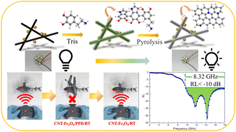 Graphical abstract: High electrical conductivity and π–π stacking interface design for tunable electromagnetic wave absorption composite foams