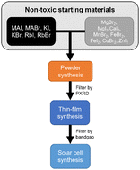 Graphical abstract: Investigation of solution-based synthesis of non-toxic perovskite materials using Mg, Ca, Mn, Fe, Cu, and Zn as the B-site cation for photovoltaic applications