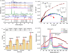 Graphical abstract: Novel synthesis of ternary nanocomposites with β-SiC fibers, SnO2, and In2O3 for atmospheric gas sensing under high temperature conditions