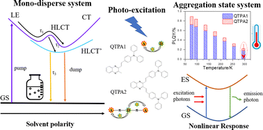 Graphical abstract: Conjugated branch modulated optical characteristics of multibranched push–pull molecules composed of quinoxaline and triphenylamine groups: transition of the conjugated branch from unusual effects to usual effects