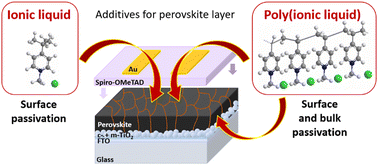 Graphical abstract: Ionic and poly(ionic liquid)s as perovskite passivating molecules for improved solar cell performances