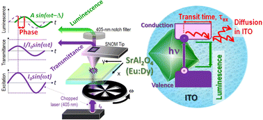Graphical abstract: Phase modulated scanning near field optical luminescence imaging as a probe of exciton dark lifetime and diffusivity in persistently luminescent micro- and nanocrystals