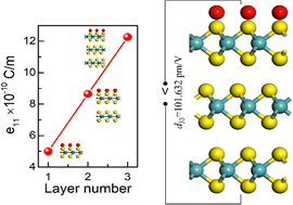 Graphical abstract: Significant enhancement of piezoelectricity induced by oxygen adsorption in monolayer and multilayer MoS2
