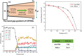 Graphical abstract: Preparation of band-gap-grading Cu2ZnSn(S,Se)4 thin-film solar cells by post-sulfo-selenization treatment