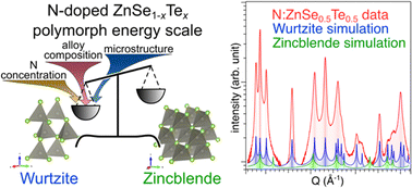 Graphical abstract: Nitrogen stabilizes the wurtzite polymorph in ZnSe1−xTex thin films