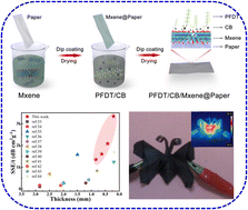 Graphical abstract: Superhydrophobic flexible conductive PFDT/CB/MXene@Paper for high-efficiency EMI shielding and Joule heating applications