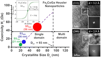 Graphical abstract: Size-dependent properties of single domain Fe2CoGa nanoparticles prepared by a facile template-less chemical route