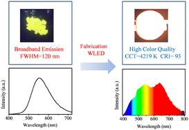 Graphical abstract: A full visible LED enabled by a broadband yellow emission nepheline phosphor derived from a europium doped SOD zeolite