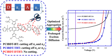Graphical abstract: Optimized molecular aggregation and photophysical process synergistically promoted photovoltaic performance in low-regularity benzo[c][1,2,5]thiadiazole-based medium-bandgap copolymers via modulating π bridges