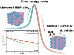 Graphical abstract: Atomic order transition of TiNiPt nanoparticles supported on carbon nanotubes for the stable hydrogen evolution reaction