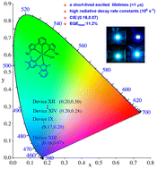 Graphical abstract: Saturated-blue-emitting [3+2+1] coordinated iridium(iii) complexes for vacuum-deposited organic light-emitting devices