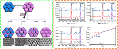 Graphical abstract: Polarized SERS substrates with directionality, repeatability and orderability: an anisotropic Ag nanocavity array