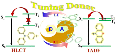 Graphical abstract: Realization of switching between TADF and HLCT emissions through modulation of the intramolecular charge transfer character