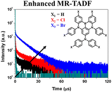 Graphical abstract: Multiple resonance thermally activated delayed fluorescence enhanced by halogen atoms