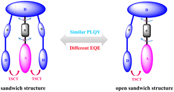 Graphical abstract: Insight into through-space conjugation in rotation-restricted thermally activated delayed fluorescence compounds