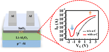 Graphical abstract: Application of a microwave synthesized ultra-smooth a-C thin film for the reduction of dielectric/semiconductor interface trap states of an oxide thin film transistor