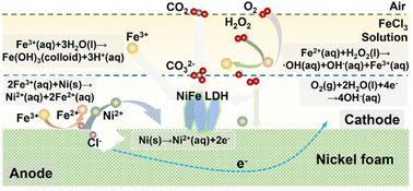 Graphical abstract: Ultrafast synthesis of NiFe electrocatalysts via a Fenton-assisted corrosion strategy for alkaline water and urea oxidation