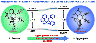 Graphical abstract: Tetraphenylnaphthosiline (TPNS): a potential building block for deep-blue emitter featured aggregation-induced blue-shifted emission