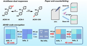 Graphical abstract: A dually responsive cyanostilbene derivative for paper fluorescence anti-counterfeiting and informational encryption