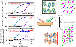 Graphical abstract: Giant and reversible photoluminescence modulation based on in situ electric-field-controlled antiferroelectric–ferroelectric phase transition