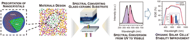 Graphical abstract: Transparent glass-ceramics functionalized with EuSiO3 constrained BaF2:Eu2+ nanocrystals: theoretical design and experimental fulfillment towards an efficient spectral converter