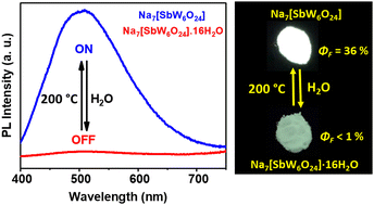 Graphical abstract: New alkali lanthanide-free polyoxometalates with remarkable water-responsive turn-off–turn-on luminescence properties