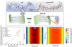 Graphical abstract: High-temperature energy storage performances of “isomer-like” polyimide and its thermoplastic polyurethane blending system