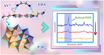 Graphical abstract: Ultrasensitive photochromic and Raman dual response to ethylenediamine gas through polyoxometalate–viologen crystalline hybrid