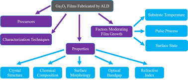 Graphical abstract: Growth characteristics and properties of Ga2O3 films fabricated by atomic layer deposition technique