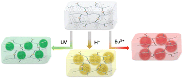 Graphical abstract: Multiple-stimuli-responsive multicolor luminescent self-healing hydrogel and application in information encryption and bioinspired camouflage