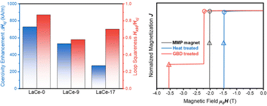 Graphical abstract: Tb–Cu grain boundary diffusion effects on single- and multi-main-phase Nd–Fe–B based magnets