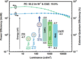Graphical abstract: A strategy of synergistic optimization: gold and lithium co-doped vanadium oxide as a hole-injection layer for high-performance OLEDs