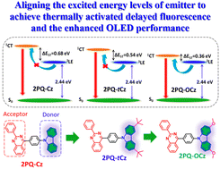 Graphical abstract: Singlet–triplet splitting energy management for thermally activated delayed fluorescence emitters: up-conversion of acceptor triplet into charge transfer singlet state