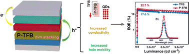 Graphical abstract: High-efficiency quantum-dot light-emitting diodes enabled by boosting the hole injection