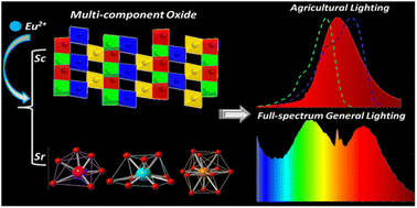 Graphical abstract: Tunable concentration/excitation-dependent deep-red and white light emission in single-phase Eu2+-activated Sc-based oxide phosphors for blue/UV-LEDs