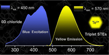 Graphical abstract: Unveiling the uncommon blue-excitable broadband yellow emission from self-trapped excitons in a zero-dimensional hybrid tellurium-based double perovskite
