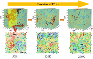 Graphical abstract: Origin of polar nanoregions from displacive correlation in relaxor ferroelectric Pb(Mg1/3Nb2/3)O3–PbTiO3