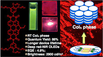Graphical abstract: Highly stable deep red-to-NIR OLEDs with an external quantum efficiency of 4.9% from room temperature nanostructured columnar fluids based on hetero atom bay-annulated perylene bisimides