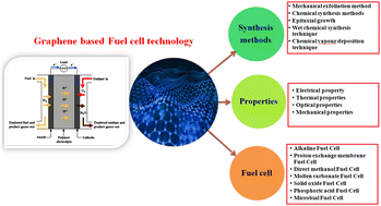 Graphical abstract: Recent major advances and challenges in the emerging graphene-based nanomaterials in electrocatalytic fuel cell technology
