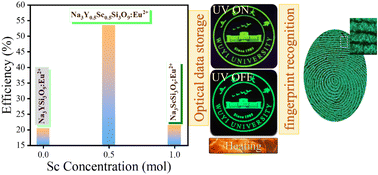 Graphical abstract: Sc dopant induced tailoring of persistent luminescence in Na3YSi3O9:Eu2+ for information recording