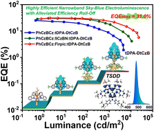 Graphical abstract: Achieving highly efficient narrowband sky-blue electroluminescence with alleviated efficiency roll-off by molecular-structure regulation and device-configuration optimization
