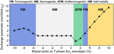 Graphical abstract: Biaxial strain induced multiple magnetic phase transitions in nonmagnetic transition metal halide monolayer