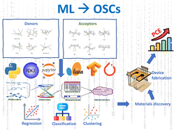 Graphical abstract: Opportunities and challenges for machine learning to select combination of donor and acceptor materials for efficient organic solar cells
