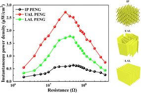 Graphical abstract: Enhancing the output power density of piezocomposite nanogenerators through rational tuning of the 3D interconnected skeleton structure