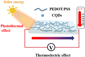 Graphical abstract: Dual-action carbon quantum dots with light assist in enhancing the thermoelectric performance of polymers