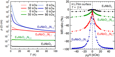 Graphical abstract: Negative magnetoresistance in different nitrogen content EuNbO3−xNx single-crystalline thin films