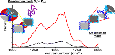 Graphical abstract: Silver nanocube dimer nanojunctions as plasmon-enhanced Raman sensors