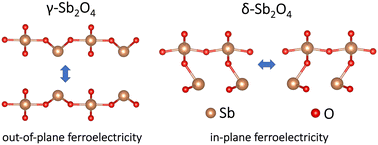 Graphical abstract: Ferroelectric 2D antimony oxides with wide bandgaps
