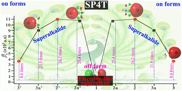 Graphical abstract: Theoretical insights into single-pole quadruple-throw (SP4T) inorganic nonlinear optics molecular switch of Na(HCN)3Na: from superalkali to superalkalides