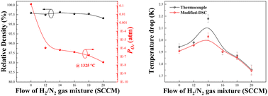 Graphical abstract: The impact of oxygen partial pressure during sintering on the electrocaloric effect of Ba0.7Sr0.3TiO3 ceramics